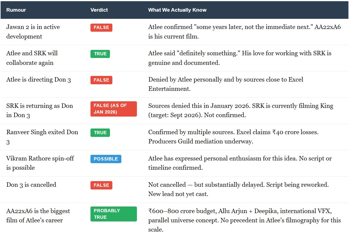 Every Jawan 2 / Don 3 Rumour — True, False, or Still Unclear?