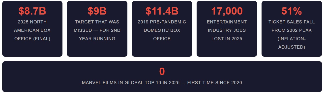 Big Films Studios Are Nervous