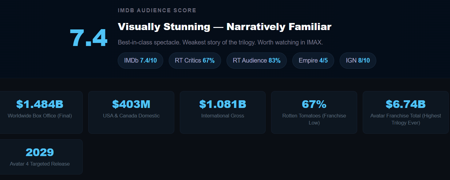 Avatar Fire and Ash box office collection