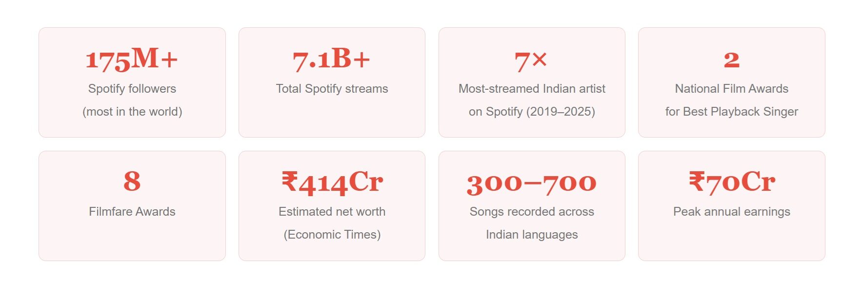 Numbers: Just How Big Was Arijit Singh Retirement